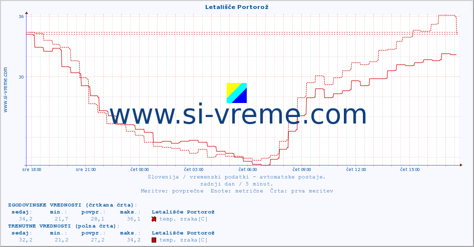 POVPREČJE :: Letališče Portorož :: temp. zraka | vlaga | smer vetra | hitrost vetra | sunki vetra | tlak | padavine | sonce | temp. tal  5cm | temp. tal 10cm | temp. tal 20cm | temp. tal 30cm | temp. tal 50cm :: zadnji dan / 5 minut.