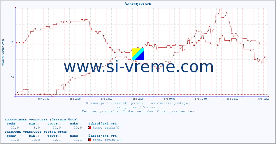 POVPREČJE :: Šebreljski vrh :: temp. zraka | vlaga | smer vetra | hitrost vetra | sunki vetra | tlak | padavine | sonce | temp. tal  5cm | temp. tal 10cm | temp. tal 20cm | temp. tal 30cm | temp. tal 50cm :: zadnji dan / 5 minut.
