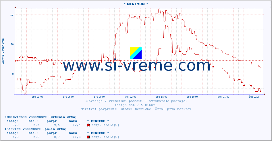 POVPREČJE :: * MINIMUM * :: temp. zraka | vlaga | smer vetra | hitrost vetra | sunki vetra | tlak | padavine | sonce | temp. tal  5cm | temp. tal 10cm | temp. tal 20cm | temp. tal 30cm | temp. tal 50cm :: zadnji dan / 5 minut.