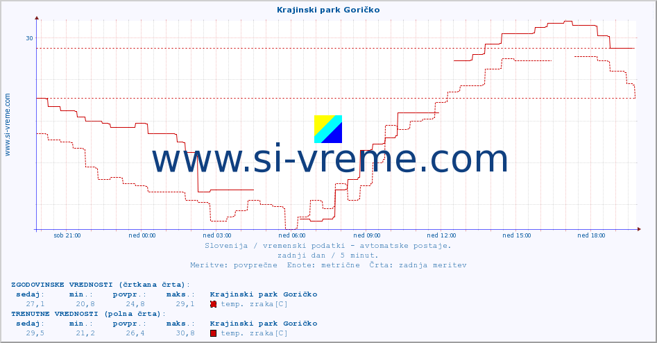 POVPREČJE :: Krajinski park Goričko :: temp. zraka | vlaga | smer vetra | hitrost vetra | sunki vetra | tlak | padavine | sonce | temp. tal  5cm | temp. tal 10cm | temp. tal 20cm | temp. tal 30cm | temp. tal 50cm :: zadnji dan / 5 minut.