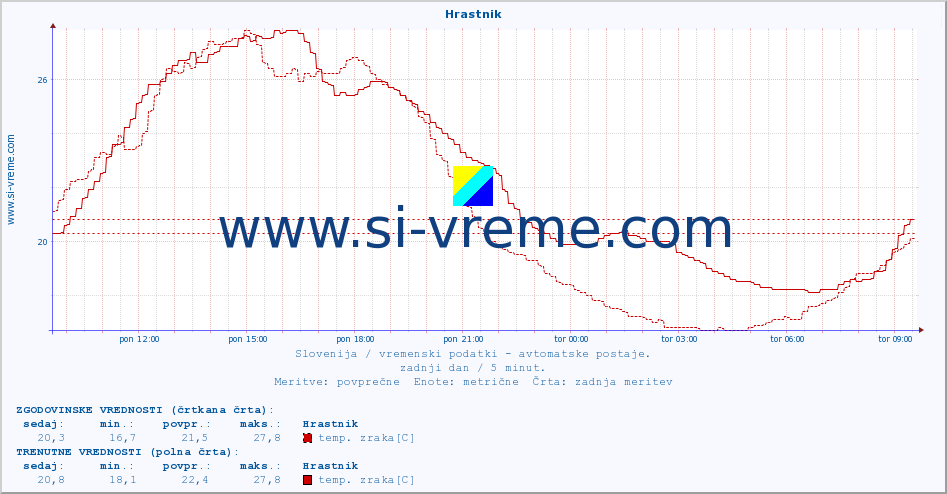 POVPREČJE :: Hrastnik :: temp. zraka | vlaga | smer vetra | hitrost vetra | sunki vetra | tlak | padavine | sonce | temp. tal  5cm | temp. tal 10cm | temp. tal 20cm | temp. tal 30cm | temp. tal 50cm :: zadnji dan / 5 minut.