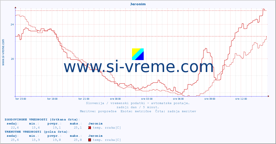 POVPREČJE :: Jeronim :: temp. zraka | vlaga | smer vetra | hitrost vetra | sunki vetra | tlak | padavine | sonce | temp. tal  5cm | temp. tal 10cm | temp. tal 20cm | temp. tal 30cm | temp. tal 50cm :: zadnji dan / 5 minut.