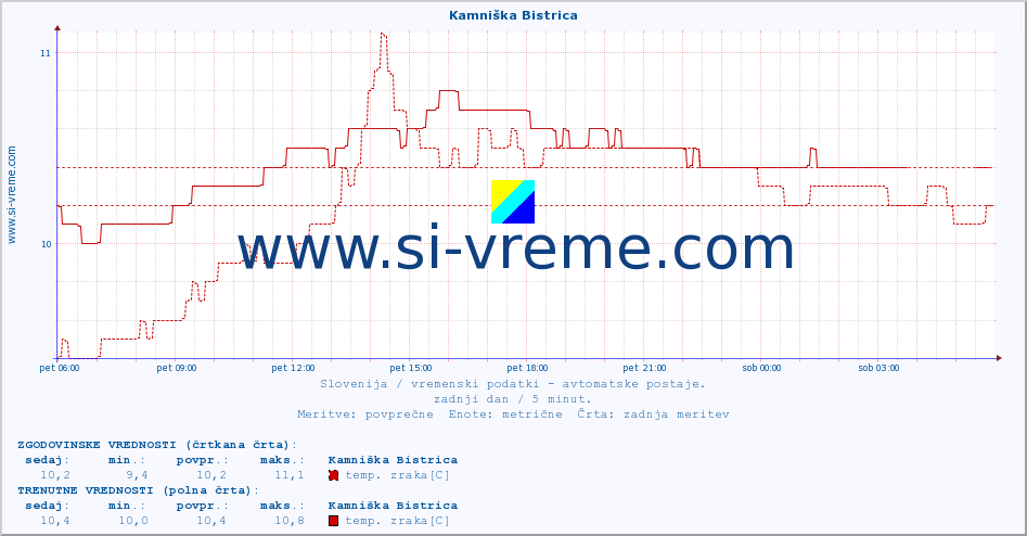 POVPREČJE :: Kamniška Bistrica :: temp. zraka | vlaga | smer vetra | hitrost vetra | sunki vetra | tlak | padavine | sonce | temp. tal  5cm | temp. tal 10cm | temp. tal 20cm | temp. tal 30cm | temp. tal 50cm :: zadnji dan / 5 minut.