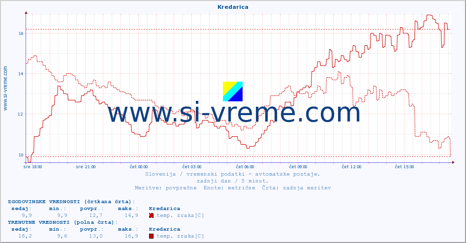 POVPREČJE :: Kredarica :: temp. zraka | vlaga | smer vetra | hitrost vetra | sunki vetra | tlak | padavine | sonce | temp. tal  5cm | temp. tal 10cm | temp. tal 20cm | temp. tal 30cm | temp. tal 50cm :: zadnji dan / 5 minut.