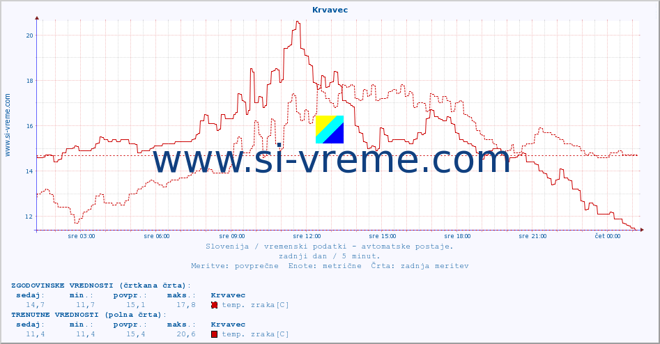 POVPREČJE :: Krvavec :: temp. zraka | vlaga | smer vetra | hitrost vetra | sunki vetra | tlak | padavine | sonce | temp. tal  5cm | temp. tal 10cm | temp. tal 20cm | temp. tal 30cm | temp. tal 50cm :: zadnji dan / 5 minut.