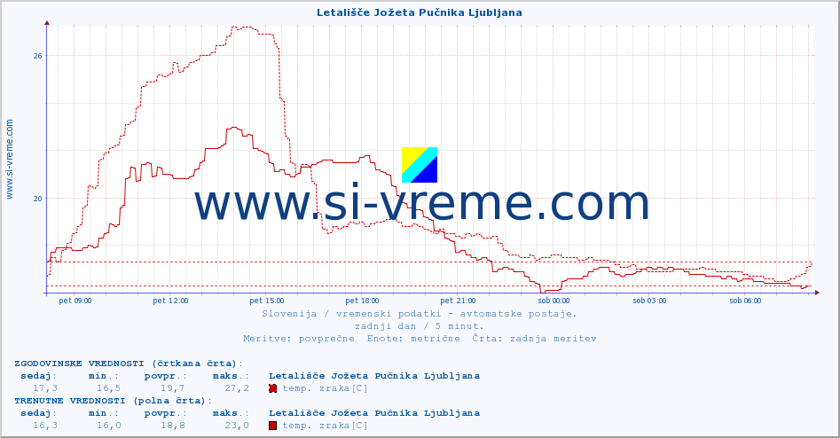 POVPREČJE :: Letališče Jožeta Pučnika Ljubljana :: temp. zraka | vlaga | smer vetra | hitrost vetra | sunki vetra | tlak | padavine | sonce | temp. tal  5cm | temp. tal 10cm | temp. tal 20cm | temp. tal 30cm | temp. tal 50cm :: zadnji dan / 5 minut.