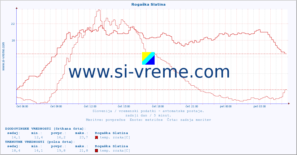 POVPREČJE :: Rogaška Slatina :: temp. zraka | vlaga | smer vetra | hitrost vetra | sunki vetra | tlak | padavine | sonce | temp. tal  5cm | temp. tal 10cm | temp. tal 20cm | temp. tal 30cm | temp. tal 50cm :: zadnji dan / 5 minut.