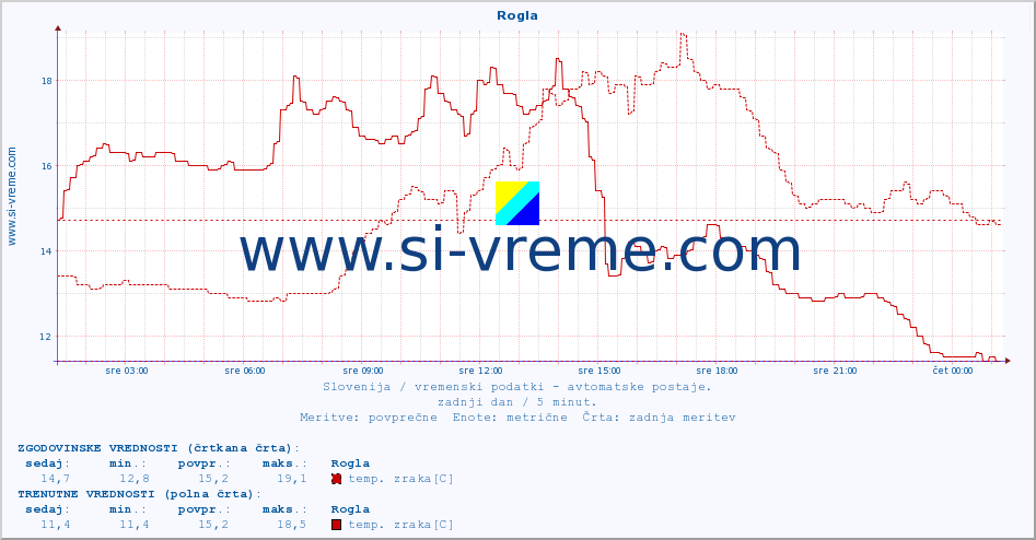 POVPREČJE :: Rogla :: temp. zraka | vlaga | smer vetra | hitrost vetra | sunki vetra | tlak | padavine | sonce | temp. tal  5cm | temp. tal 10cm | temp. tal 20cm | temp. tal 30cm | temp. tal 50cm :: zadnji dan / 5 minut.