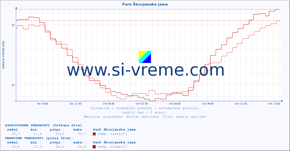 POVPREČJE :: Park Škocjanske jame :: temp. zraka | vlaga | smer vetra | hitrost vetra | sunki vetra | tlak | padavine | sonce | temp. tal  5cm | temp. tal 10cm | temp. tal 20cm | temp. tal 30cm | temp. tal 50cm :: zadnji dan / 5 minut.