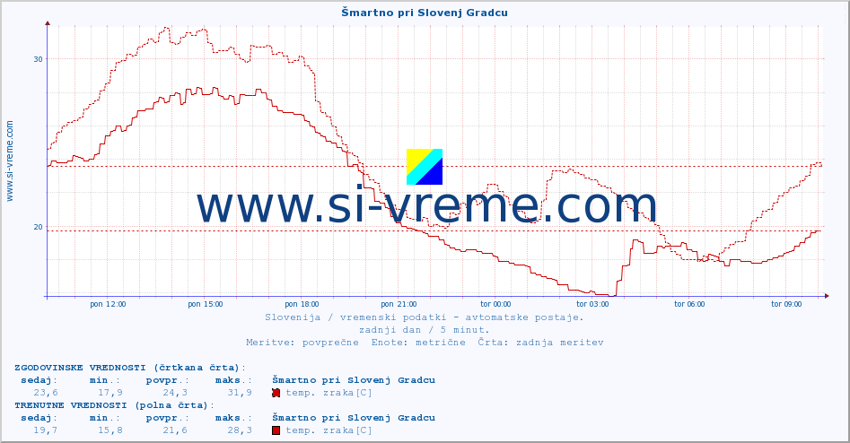 POVPREČJE :: Šmartno pri Slovenj Gradcu :: temp. zraka | vlaga | smer vetra | hitrost vetra | sunki vetra | tlak | padavine | sonce | temp. tal  5cm | temp. tal 10cm | temp. tal 20cm | temp. tal 30cm | temp. tal 50cm :: zadnji dan / 5 minut.