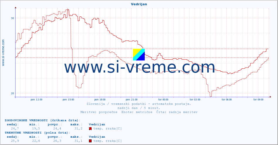 POVPREČJE :: Vedrijan :: temp. zraka | vlaga | smer vetra | hitrost vetra | sunki vetra | tlak | padavine | sonce | temp. tal  5cm | temp. tal 10cm | temp. tal 20cm | temp. tal 30cm | temp. tal 50cm :: zadnji dan / 5 minut.