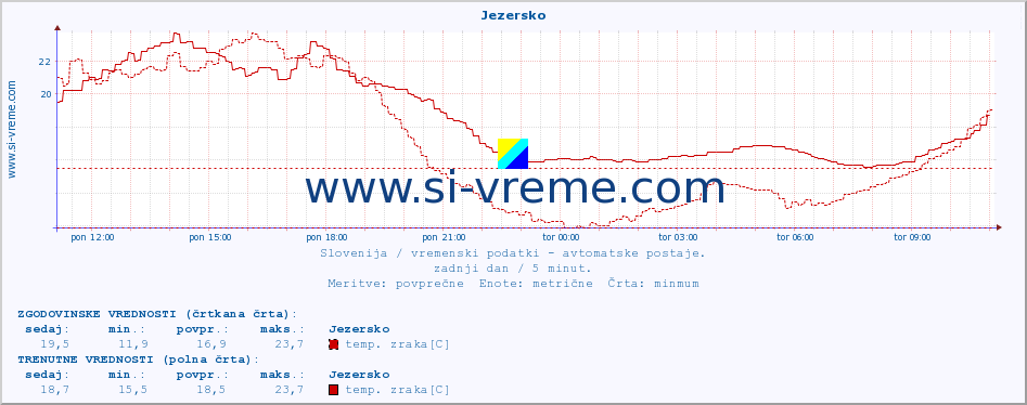 POVPREČJE :: Jezersko :: temp. zraka | vlaga | smer vetra | hitrost vetra | sunki vetra | tlak | padavine | sonce | temp. tal  5cm | temp. tal 10cm | temp. tal 20cm | temp. tal 30cm | temp. tal 50cm :: zadnji dan / 5 minut.