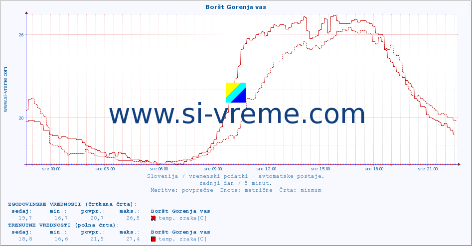 POVPREČJE :: Boršt Gorenja vas :: temp. zraka | vlaga | smer vetra | hitrost vetra | sunki vetra | tlak | padavine | sonce | temp. tal  5cm | temp. tal 10cm | temp. tal 20cm | temp. tal 30cm | temp. tal 50cm :: zadnji dan / 5 minut.