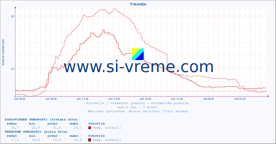 POVPREČJE :: Trbovlje :: temp. zraka | vlaga | smer vetra | hitrost vetra | sunki vetra | tlak | padavine | sonce | temp. tal  5cm | temp. tal 10cm | temp. tal 20cm | temp. tal 30cm | temp. tal 50cm :: zadnji dan / 5 minut.