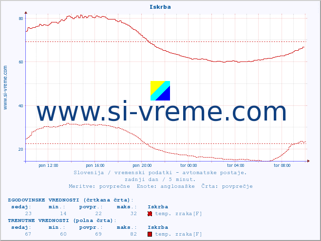 POVPREČJE :: Iskrba :: temp. zraka | vlaga | smer vetra | hitrost vetra | sunki vetra | tlak | padavine | sonce | temp. tal  5cm | temp. tal 10cm | temp. tal 20cm | temp. tal 30cm | temp. tal 50cm :: zadnji dan / 5 minut.