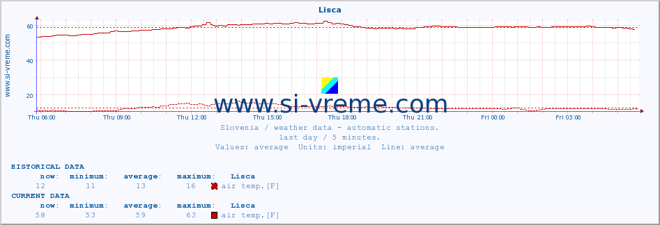  :: Lisca :: air temp. | humi- dity | wind dir. | wind speed | wind gusts | air pressure | precipi- tation | sun strength | soil temp. 5cm / 2in | soil temp. 10cm / 4in | soil temp. 20cm / 8in | soil temp. 30cm / 12in | soil temp. 50cm / 20in :: last day / 5 minutes.