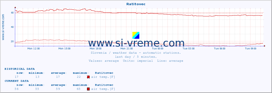  :: Ratitovec :: air temp. | humi- dity | wind dir. | wind speed | wind gusts | air pressure | precipi- tation | sun strength | soil temp. 5cm / 2in | soil temp. 10cm / 4in | soil temp. 20cm / 8in | soil temp. 30cm / 12in | soil temp. 50cm / 20in :: last day / 5 minutes.