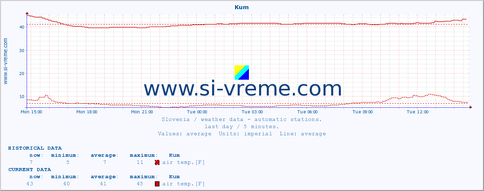  :: Kum :: air temp. | humi- dity | wind dir. | wind speed | wind gusts | air pressure | precipi- tation | sun strength | soil temp. 5cm / 2in | soil temp. 10cm / 4in | soil temp. 20cm / 8in | soil temp. 30cm / 12in | soil temp. 50cm / 20in :: last day / 5 minutes.