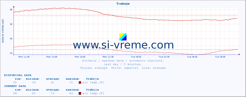  :: Trebnje :: air temp. | humi- dity | wind dir. | wind speed | wind gusts | air pressure | precipi- tation | sun strength | soil temp. 5cm / 2in | soil temp. 10cm / 4in | soil temp. 20cm / 8in | soil temp. 30cm / 12in | soil temp. 50cm / 20in :: last day / 5 minutes.