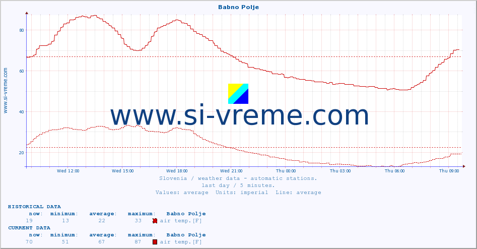  :: Babno Polje :: air temp. | humi- dity | wind dir. | wind speed | wind gusts | air pressure | precipi- tation | sun strength | soil temp. 5cm / 2in | soil temp. 10cm / 4in | soil temp. 20cm / 8in | soil temp. 30cm / 12in | soil temp. 50cm / 20in :: last day / 5 minutes.