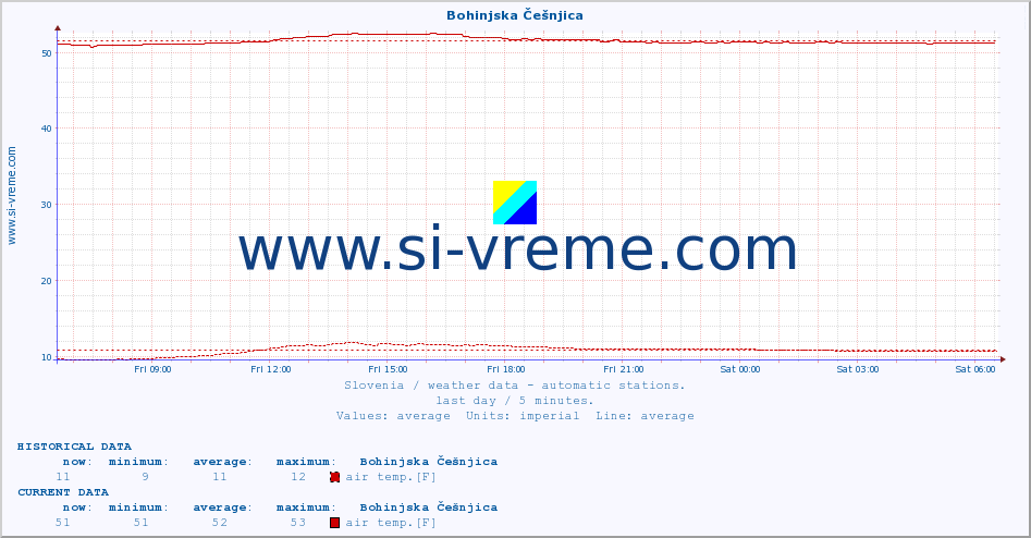  :: Bohinjska Češnjica :: air temp. | humi- dity | wind dir. | wind speed | wind gusts | air pressure | precipi- tation | sun strength | soil temp. 5cm / 2in | soil temp. 10cm / 4in | soil temp. 20cm / 8in | soil temp. 30cm / 12in | soil temp. 50cm / 20in :: last day / 5 minutes.
