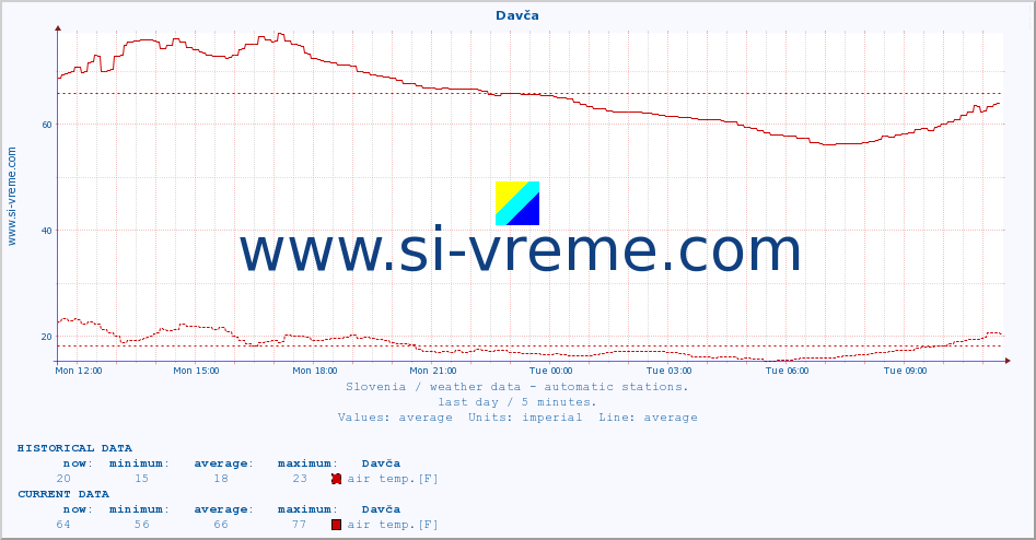  :: Davča :: air temp. | humi- dity | wind dir. | wind speed | wind gusts | air pressure | precipi- tation | sun strength | soil temp. 5cm / 2in | soil temp. 10cm / 4in | soil temp. 20cm / 8in | soil temp. 30cm / 12in | soil temp. 50cm / 20in :: last day / 5 minutes.