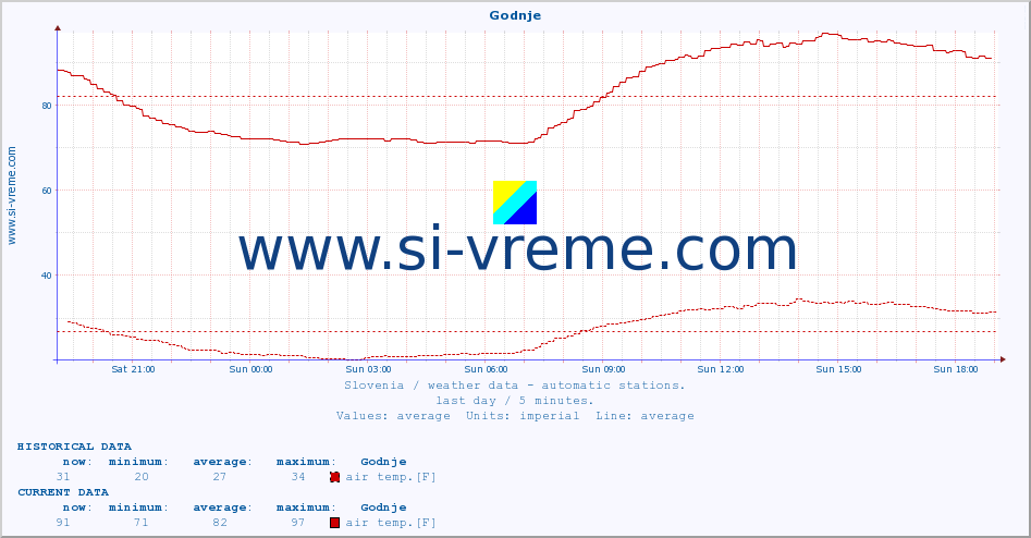 :: Godnje :: air temp. | humi- dity | wind dir. | wind speed | wind gusts | air pressure | precipi- tation | sun strength | soil temp. 5cm / 2in | soil temp. 10cm / 4in | soil temp. 20cm / 8in | soil temp. 30cm / 12in | soil temp. 50cm / 20in :: last day / 5 minutes.