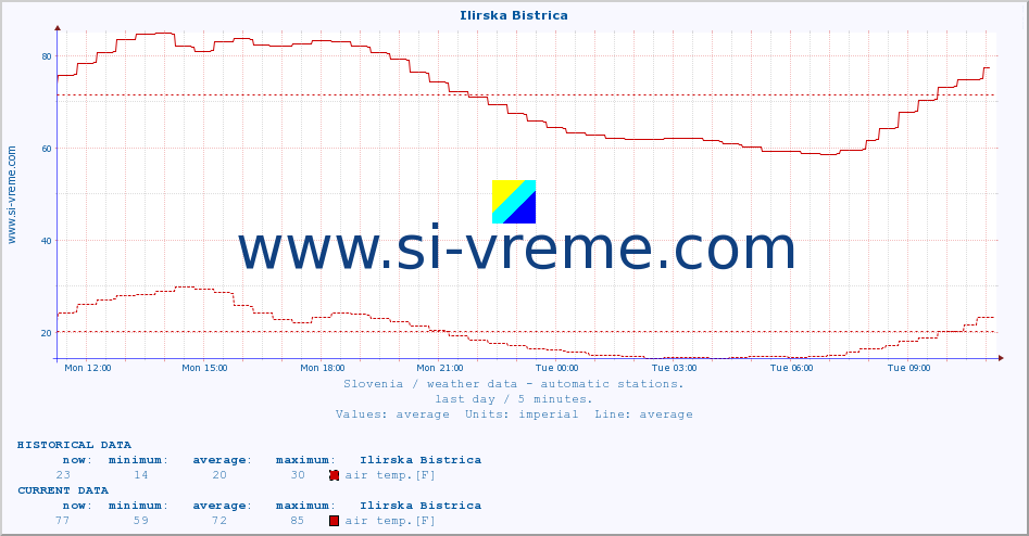  :: Ilirska Bistrica :: air temp. | humi- dity | wind dir. | wind speed | wind gusts | air pressure | precipi- tation | sun strength | soil temp. 5cm / 2in | soil temp. 10cm / 4in | soil temp. 20cm / 8in | soil temp. 30cm / 12in | soil temp. 50cm / 20in :: last day / 5 minutes.