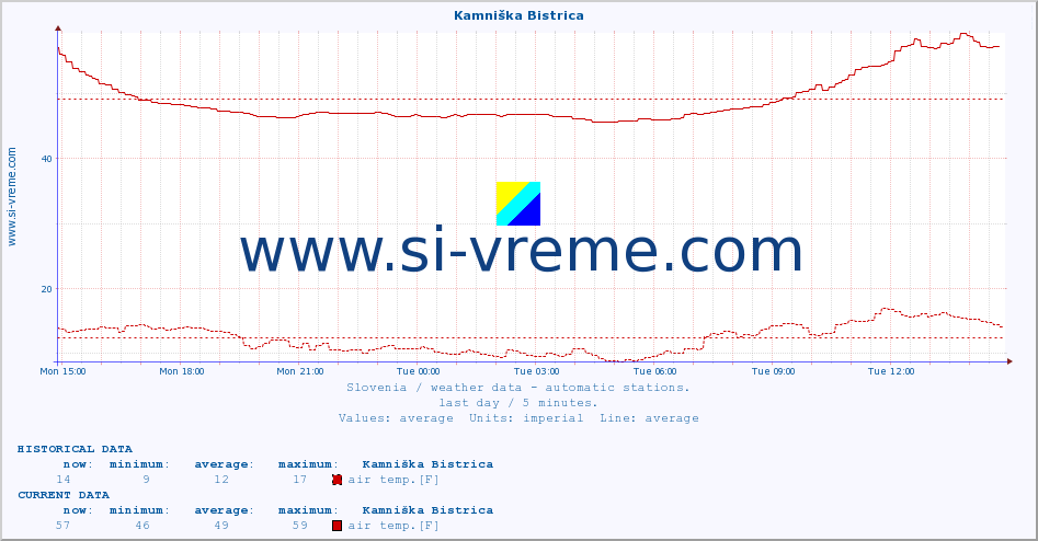  :: Kamniška Bistrica :: air temp. | humi- dity | wind dir. | wind speed | wind gusts | air pressure | precipi- tation | sun strength | soil temp. 5cm / 2in | soil temp. 10cm / 4in | soil temp. 20cm / 8in | soil temp. 30cm / 12in | soil temp. 50cm / 20in :: last day / 5 minutes.