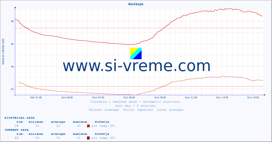  :: Kočevje :: air temp. | humi- dity | wind dir. | wind speed | wind gusts | air pressure | precipi- tation | sun strength | soil temp. 5cm / 2in | soil temp. 10cm / 4in | soil temp. 20cm / 8in | soil temp. 30cm / 12in | soil temp. 50cm / 20in :: last day / 5 minutes.