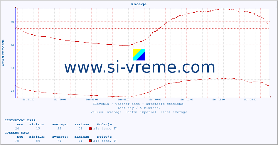  :: Kočevje :: air temp. | humi- dity | wind dir. | wind speed | wind gusts | air pressure | precipi- tation | sun strength | soil temp. 5cm / 2in | soil temp. 10cm / 4in | soil temp. 20cm / 8in | soil temp. 30cm / 12in | soil temp. 50cm / 20in :: last day / 5 minutes.
