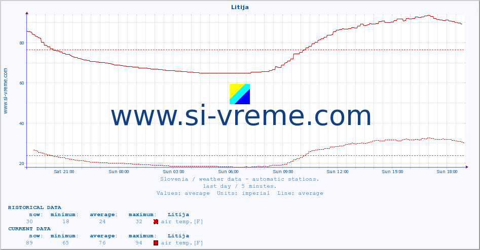  :: Litija :: air temp. | humi- dity | wind dir. | wind speed | wind gusts | air pressure | precipi- tation | sun strength | soil temp. 5cm / 2in | soil temp. 10cm / 4in | soil temp. 20cm / 8in | soil temp. 30cm / 12in | soil temp. 50cm / 20in :: last day / 5 minutes.