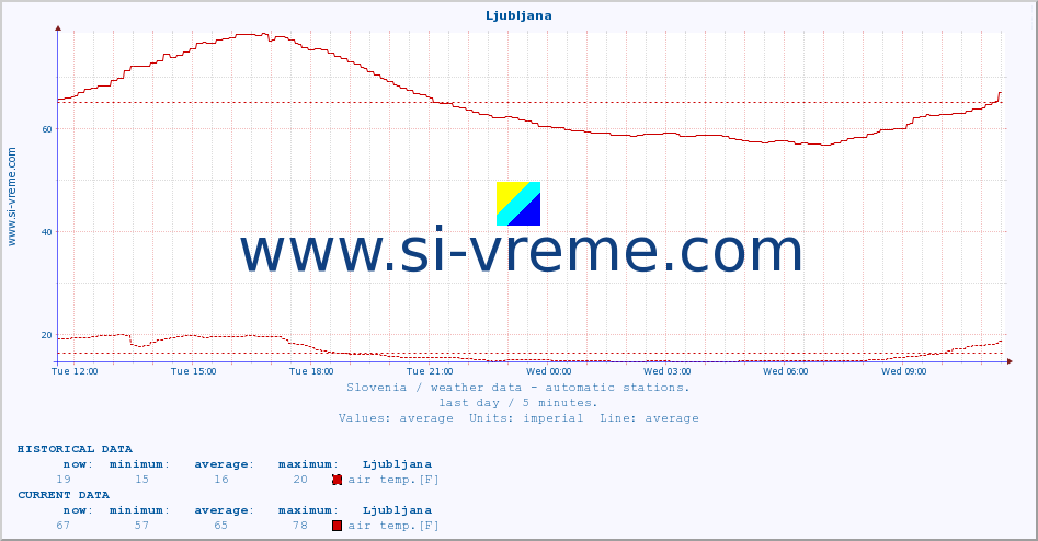  :: Ljubljana :: air temp. | humi- dity | wind dir. | wind speed | wind gusts | air pressure | precipi- tation | sun strength | soil temp. 5cm / 2in | soil temp. 10cm / 4in | soil temp. 20cm / 8in | soil temp. 30cm / 12in | soil temp. 50cm / 20in :: last day / 5 minutes.