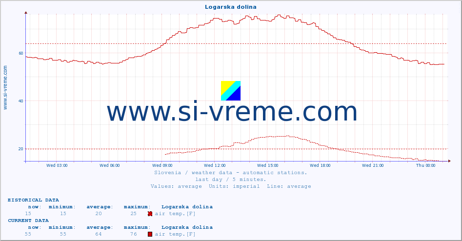  :: Logarska dolina :: air temp. | humi- dity | wind dir. | wind speed | wind gusts | air pressure | precipi- tation | sun strength | soil temp. 5cm / 2in | soil temp. 10cm / 4in | soil temp. 20cm / 8in | soil temp. 30cm / 12in | soil temp. 50cm / 20in :: last day / 5 minutes.