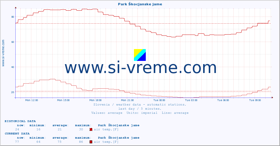  :: Park Škocjanske jame :: air temp. | humi- dity | wind dir. | wind speed | wind gusts | air pressure | precipi- tation | sun strength | soil temp. 5cm / 2in | soil temp. 10cm / 4in | soil temp. 20cm / 8in | soil temp. 30cm / 12in | soil temp. 50cm / 20in :: last day / 5 minutes.