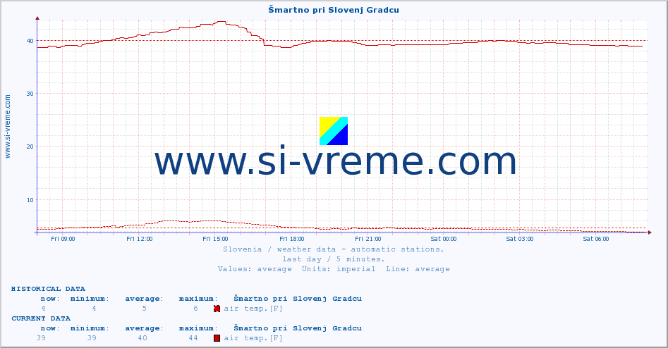  :: Šmartno pri Slovenj Gradcu :: air temp. | humi- dity | wind dir. | wind speed | wind gusts | air pressure | precipi- tation | sun strength | soil temp. 5cm / 2in | soil temp. 10cm / 4in | soil temp. 20cm / 8in | soil temp. 30cm / 12in | soil temp. 50cm / 20in :: last day / 5 minutes.