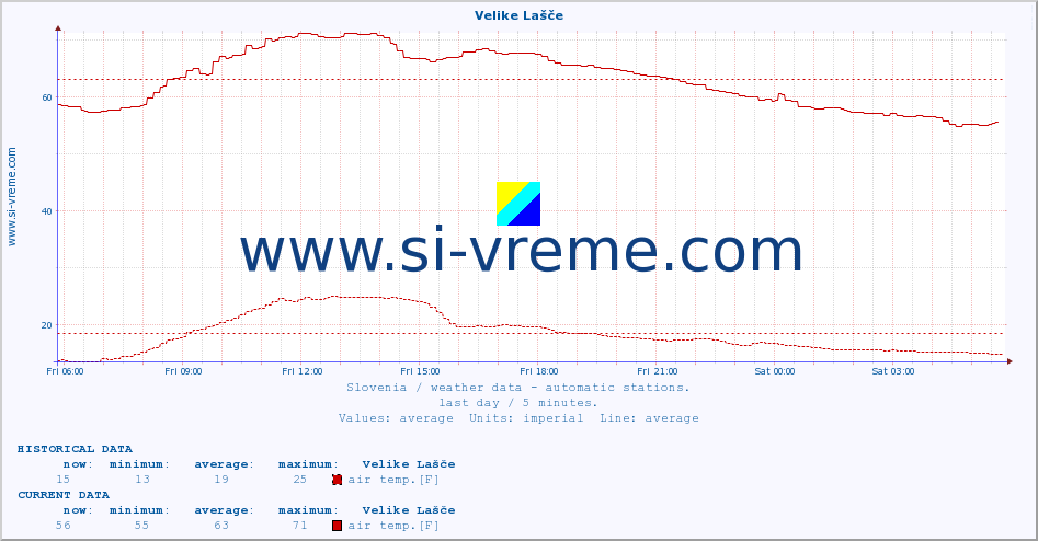  :: Velike Lašče :: air temp. | humi- dity | wind dir. | wind speed | wind gusts | air pressure | precipi- tation | sun strength | soil temp. 5cm / 2in | soil temp. 10cm / 4in | soil temp. 20cm / 8in | soil temp. 30cm / 12in | soil temp. 50cm / 20in :: last day / 5 minutes.