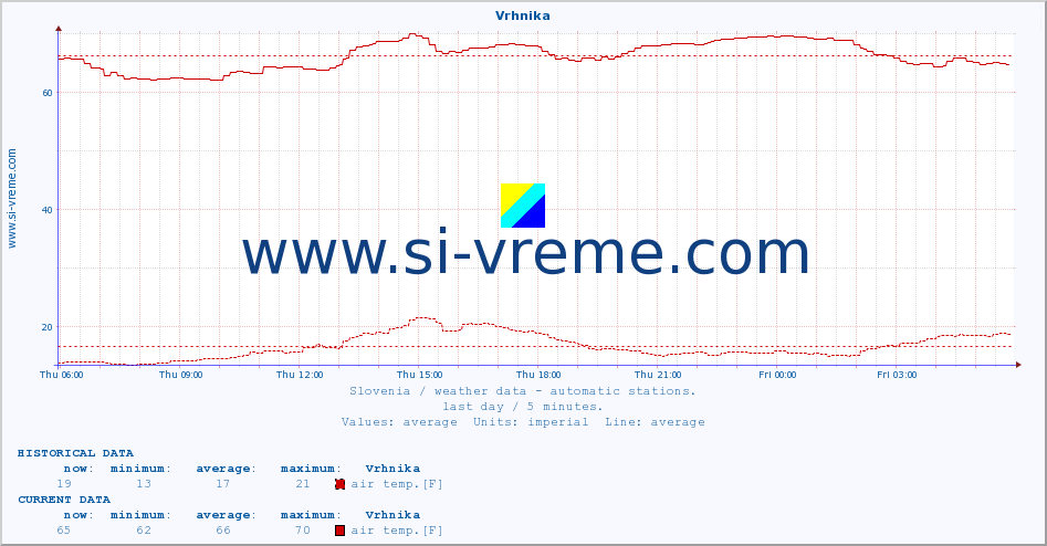  :: Vrhnika :: air temp. | humi- dity | wind dir. | wind speed | wind gusts | air pressure | precipi- tation | sun strength | soil temp. 5cm / 2in | soil temp. 10cm / 4in | soil temp. 20cm / 8in | soil temp. 30cm / 12in | soil temp. 50cm / 20in :: last day / 5 minutes.