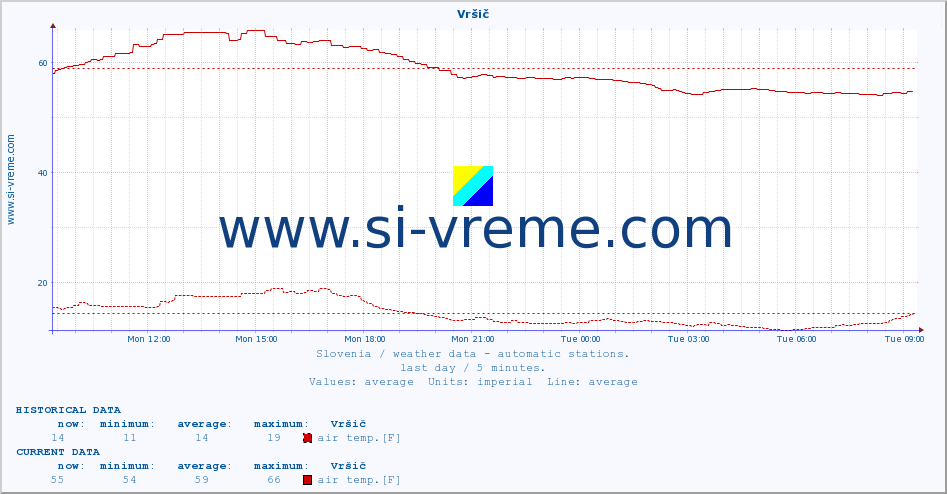  :: Vršič :: air temp. | humi- dity | wind dir. | wind speed | wind gusts | air pressure | precipi- tation | sun strength | soil temp. 5cm / 2in | soil temp. 10cm / 4in | soil temp. 20cm / 8in | soil temp. 30cm / 12in | soil temp. 50cm / 20in :: last day / 5 minutes.