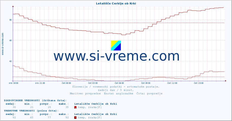 POVPREČJE :: Letališče Cerklje ob Krki :: temp. zraka | vlaga | smer vetra | hitrost vetra | sunki vetra | tlak | padavine | sonce | temp. tal  5cm | temp. tal 10cm | temp. tal 20cm | temp. tal 30cm | temp. tal 50cm :: zadnji dan / 5 minut.