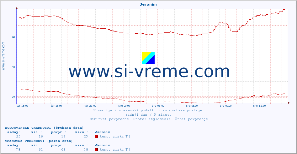 POVPREČJE :: Jeronim :: temp. zraka | vlaga | smer vetra | hitrost vetra | sunki vetra | tlak | padavine | sonce | temp. tal  5cm | temp. tal 10cm | temp. tal 20cm | temp. tal 30cm | temp. tal 50cm :: zadnji dan / 5 minut.