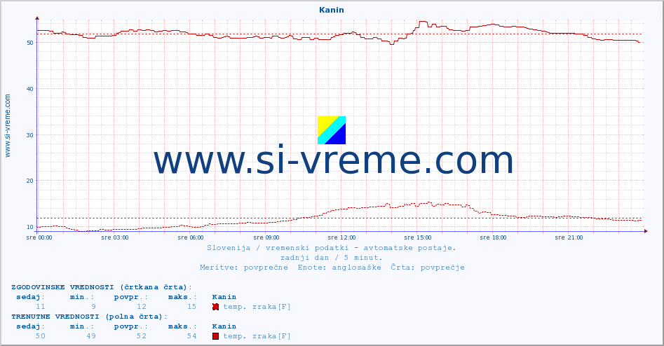 POVPREČJE :: Kanin :: temp. zraka | vlaga | smer vetra | hitrost vetra | sunki vetra | tlak | padavine | sonce | temp. tal  5cm | temp. tal 10cm | temp. tal 20cm | temp. tal 30cm | temp. tal 50cm :: zadnji dan / 5 minut.