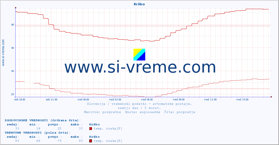 POVPREČJE :: Krško :: temp. zraka | vlaga | smer vetra | hitrost vetra | sunki vetra | tlak | padavine | sonce | temp. tal  5cm | temp. tal 10cm | temp. tal 20cm | temp. tal 30cm | temp. tal 50cm :: zadnji dan / 5 minut.