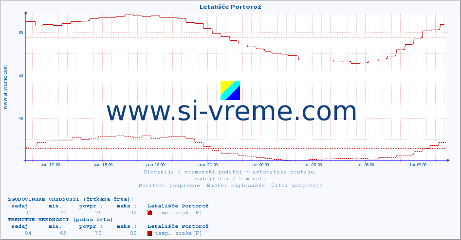 POVPREČJE :: Letališče Portorož :: temp. zraka | vlaga | smer vetra | hitrost vetra | sunki vetra | tlak | padavine | sonce | temp. tal  5cm | temp. tal 10cm | temp. tal 20cm | temp. tal 30cm | temp. tal 50cm :: zadnji dan / 5 minut.