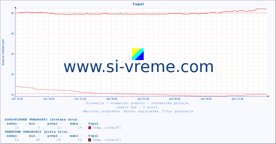 POVPREČJE :: Topol :: temp. zraka | vlaga | smer vetra | hitrost vetra | sunki vetra | tlak | padavine | sonce | temp. tal  5cm | temp. tal 10cm | temp. tal 20cm | temp. tal 30cm | temp. tal 50cm :: zadnji dan / 5 minut.
