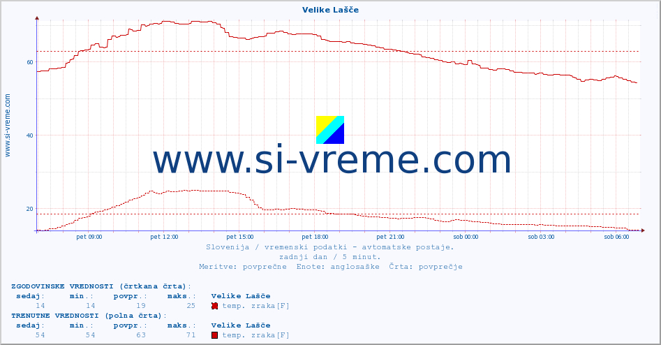 POVPREČJE :: Velike Lašče :: temp. zraka | vlaga | smer vetra | hitrost vetra | sunki vetra | tlak | padavine | sonce | temp. tal  5cm | temp. tal 10cm | temp. tal 20cm | temp. tal 30cm | temp. tal 50cm :: zadnji dan / 5 minut.