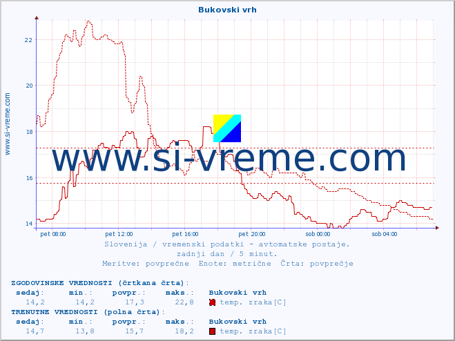 POVPREČJE :: Bukovski vrh :: temp. zraka | vlaga | smer vetra | hitrost vetra | sunki vetra | tlak | padavine | sonce | temp. tal  5cm | temp. tal 10cm | temp. tal 20cm | temp. tal 30cm | temp. tal 50cm :: zadnji dan / 5 minut.