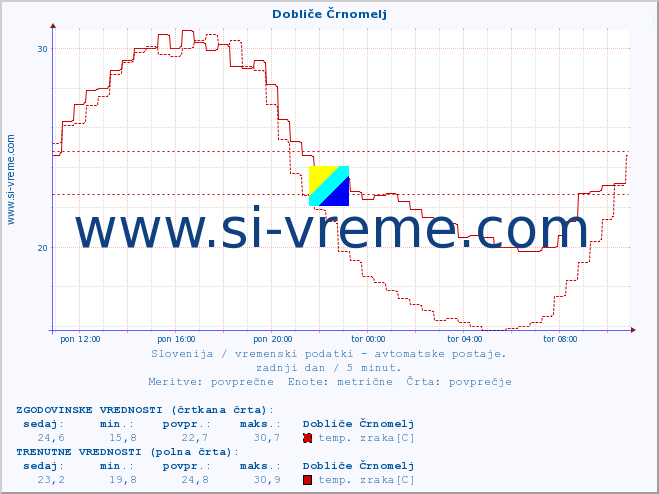 POVPREČJE :: Dobliče Črnomelj :: temp. zraka | vlaga | smer vetra | hitrost vetra | sunki vetra | tlak | padavine | sonce | temp. tal  5cm | temp. tal 10cm | temp. tal 20cm | temp. tal 30cm | temp. tal 50cm :: zadnji dan / 5 minut.