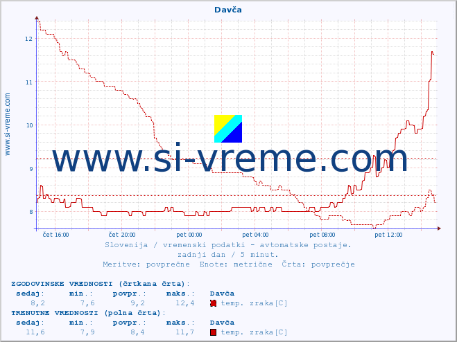 POVPREČJE :: Davča :: temp. zraka | vlaga | smer vetra | hitrost vetra | sunki vetra | tlak | padavine | sonce | temp. tal  5cm | temp. tal 10cm | temp. tal 20cm | temp. tal 30cm | temp. tal 50cm :: zadnji dan / 5 minut.