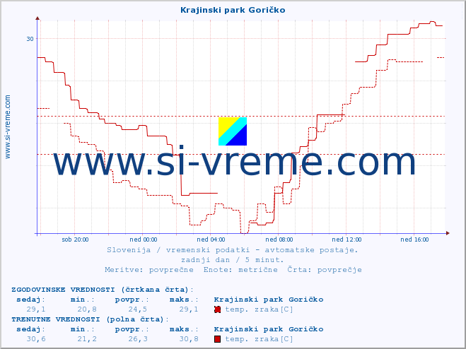 POVPREČJE :: Krajinski park Goričko :: temp. zraka | vlaga | smer vetra | hitrost vetra | sunki vetra | tlak | padavine | sonce | temp. tal  5cm | temp. tal 10cm | temp. tal 20cm | temp. tal 30cm | temp. tal 50cm :: zadnji dan / 5 minut.